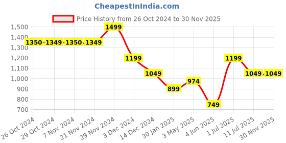 tatacliq.com Jack & Jones Junior Boys White Cotton Graphic Print T-Shirt jack & jones junior Price History Graph from 26 Oct 2024 to 29 Nov 2025