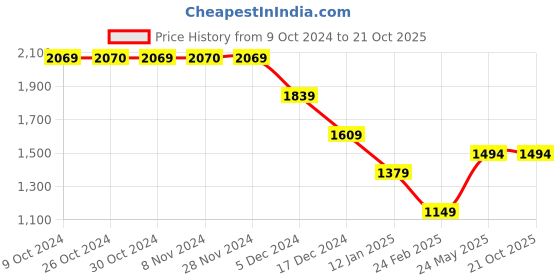 tatacliq.com Jack & Jones Junior Boys White Cotton Typography Shirt jack & jones junior Price History Graph from 9 Oct 2024 to 21 Oct 2025