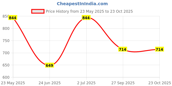 tatacliq.com Jack & Jones Junior Boys White Cotton Typography T-Shirt jack & jones junior Price History Graph from 23 May 2025 to 23 Oct 2025