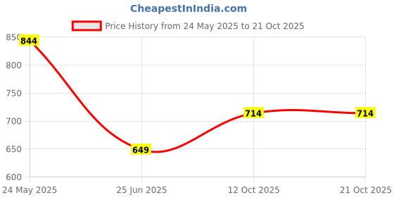 tatacliq.com Jack & Jones Junior Boys White Cotton Typography T-Shirt jack & jones junior Price History Graph from 24 May 2025 to 20 Oct 2025