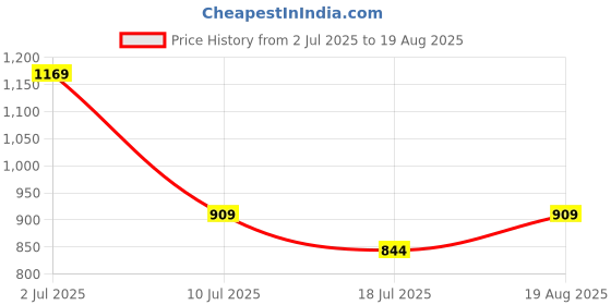 tatacliq.com Jack & Jones Junior Boys White Graphic Regular Fit Shorts jack & jones junior Price History Graph from 2 Jul 2025 to 19 Aug 2025