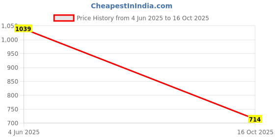tatacliq.com Jack & Jones Junior Boys White Graphic Regular Fit T-Shirt jack & jones junior Price History Graph from 4 Jun 2025 to 16 Oct 2025