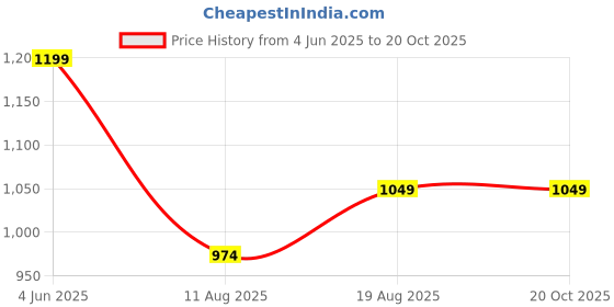 tatacliq.com Jack & Jones Junior Boys White Graphic Regular Fit T-Shirt jack & jones junior Price History Graph from 4 Jun 2025 to 20 Oct 2025