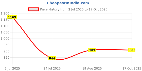 tatacliq.com Jack & Jones Junior Boys White Logo Print Oversized T-shirt jack & jones junior Price History Graph from 2 Jul 2025 to 16 Oct 2025