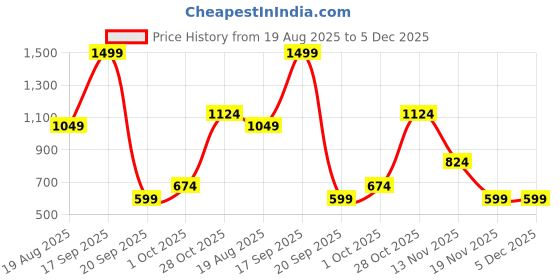 tatacliq.com Jack & Jones Junior Boys White Spiderman Print T-Shirt jack & jones junior Price History Graph from 19 Aug 2025 to 4 Dec 2025