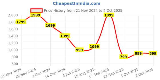 tatacliq.com Jack & Jones Junior Boys Windsor Wine Solid Joggers jack & jones junior Price History Graph from 21 Nov 2024 to 4 Oct 2025
