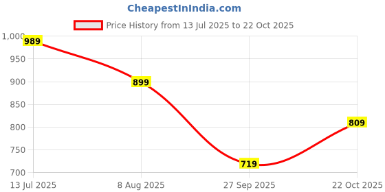 tatacliq.com Jack & Jones Junior Boys Yellow Checks Shirt jack & jones junior Price History Graph from 13 Jul 2025 to 22 Oct 2025
