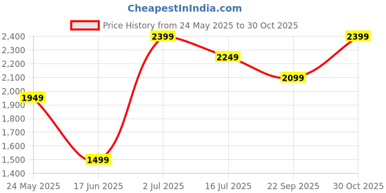 tatacliq.com Jack & Jones Junior Boys Yellow Cotton Graphic Print Sweater jack & jones junior Price History Graph from 24 May 2025 to 30 Oct 2025