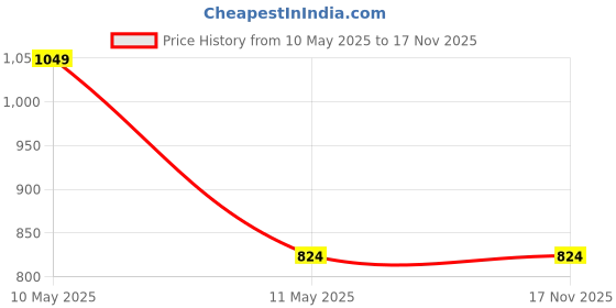 tatacliq.com Jack & Jones Junior Boys Yellow Cotton Printed T-Shirt jack & jones junior Price History Graph from 10 May 2025 to 16 Nov 2025