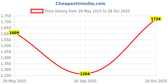 tatacliq.com Jack & Jones Junior Boys Yellow Tropical Print Regular Fit Shirt jack & jones junior Price History Graph from 29 May 2025 to 28 Oct 2025
