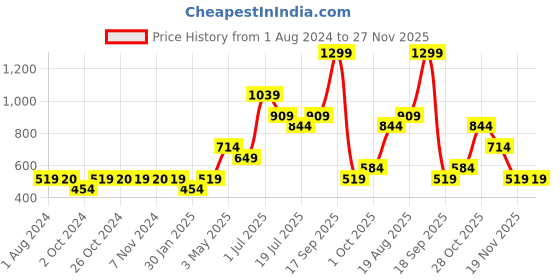 tatacliq.com Jack & Jones Junior Bright White Printed T-Shirt jack & jones junior Price History Graph from 1 Aug 2024 to 26 Nov 2025