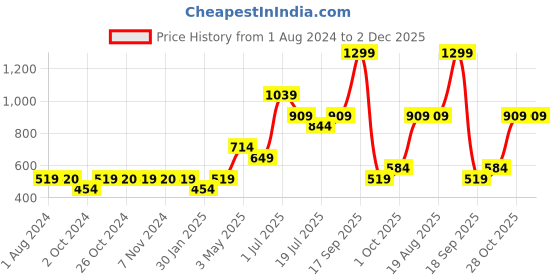 tatacliq.com Jack & Jones Junior Bright White Printed T-Shirt jack & jones junior Price History Graph from 1 Aug 2024 to 2 Dec 2025