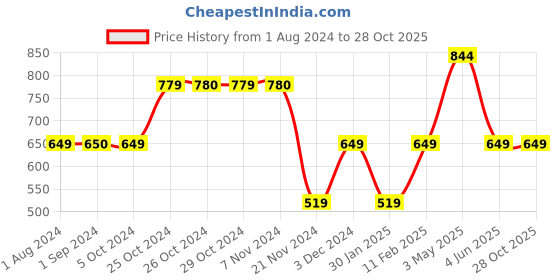 tatacliq.com Jack & Jones Junior Brilliant White Cotton Logo Polo T-Shirt jack & jones junior Price History Graph from 1 Aug 2024 to 28 Oct 2025