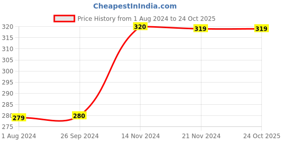 tatacliq.com Jack & Jones Junior Brilliant White Graphic Print T-Shirt jack & jones junior Price History Graph from 1 Aug 2024 to 22 Oct 2025