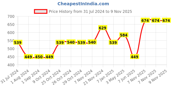 tatacliq.com Jack & Jones Junior Brown Cotton Printed T-Shirt jack & jones junior Price History Graph from 31 Jul 2024 to 8 Nov 2025