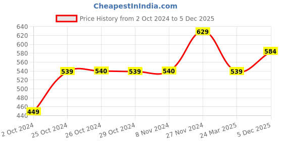 tatacliq.com Jack & Jones Junior Brown Cotton Printed T-Shirt jack & jones junior Price History Graph from 2 Oct 2024 to 5 Dec 2025