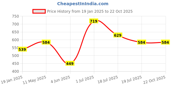 tatacliq.com Jack & Jones Junior Brown Cotton Printed T-Shirt jack & jones junior Price History Graph from 19 Jan 2025 to 22 Oct 2025