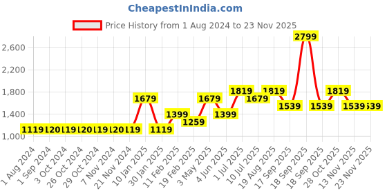 tatacliq.com Jack & Jones Junior Burnt Orange & Blue Cotton Color Block Full Sleeves Jacket jack & jones junior Price History Graph from 1 Aug 2024 to 23 Nov 2025