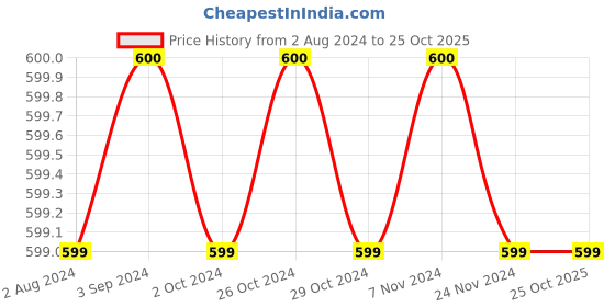tatacliq.com Jack & Jones Junior Burnt Orange Cotton Color Block Polo T-Shirt jack & jones junior Price History Graph from 2 Aug 2024 to 24 Oct 2025
