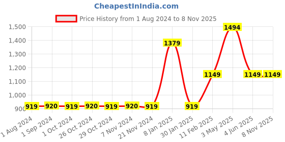 tatacliq.com Jack & Jones Junior Burnt Orange Cotton Printed Full Sleeves Sweatshirt jack & jones junior Price History Graph from 1 Aug 2024 to 8 Nov 2025
