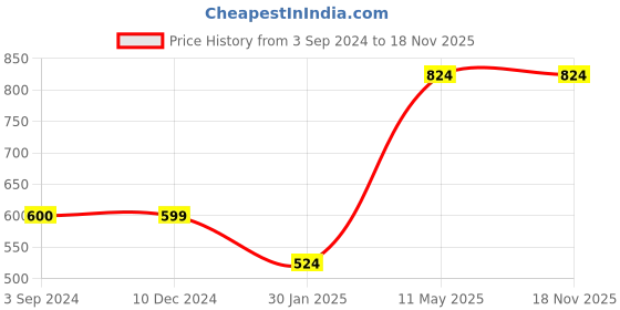 tatacliq.com Jack & Jones Junior Chinese Red Cotton Slim Fit Full Sleeves Shirt jack & jones junior Price History Graph from 3 Sep 2024 to 17 Nov 2025