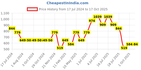 tatacliq.com Jack & Jones Junior Coral Printed Shorts jack & jones junior Price History Graph from 17 Jul 2024 to 16 Oct 2025