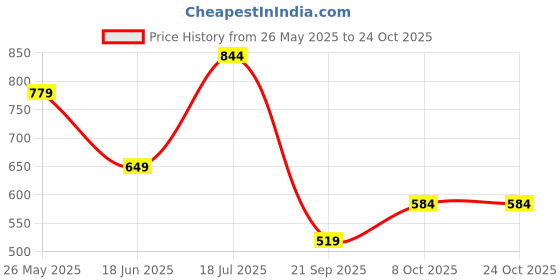 tatacliq.com Jack & Jones Junior Coral Printed Shorts jack & jones junior Price History Graph from 26 May 2025 to 24 Oct 2025