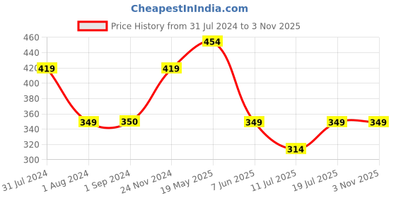 tatacliq.com Jack & Jones Junior Coral Printed T-Shirt jack & jones junior Price History Graph from 31 Jul 2024 to 3 Nov 2025