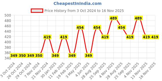 tatacliq.com Jack & Jones Junior Coral Printed T-Shirt jack & jones junior Price History Graph from 3 Oct 2024 to 16 Nov 2025