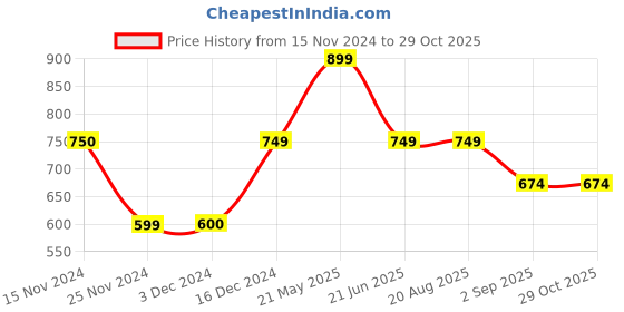 tatacliq.com Jack & Jones Junior Coral Solid  Polo T-Shirt jack & jones junior Price History Graph from 15 Nov 2024 to 29 Oct 2025