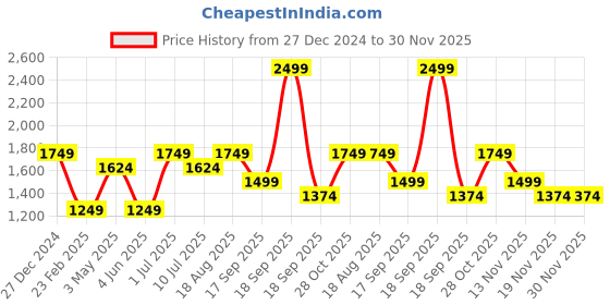 tatacliq.com Jack & Jones Junior Cream Cotton Regular fit Self Design Sweater jack & jones junior Price History Graph from 27 Dec 2024 to 30 Nov 2025