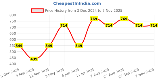 tatacliq.com Jack & Jones Junior Daffodil Yellow Cotton Logo T-Shirt jack & jones junior Price History Graph from 3 Dec 2024 to 4 Nov 2025