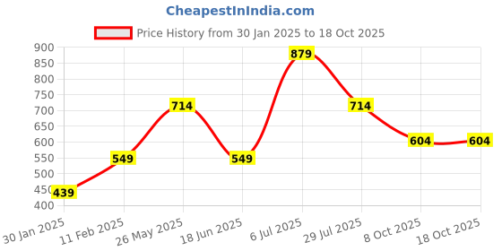 tatacliq.com Jack & Jones Junior Daffodil Yellow Cotton Printed T-Shirt jack & jones junior Price History Graph from 30 Jan 2025 to 18 Oct 2025