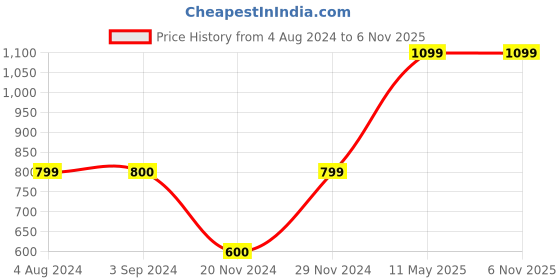 tatacliq.com Jack & Jones Junior Dark Blue Graphic Print T-Shirt jack & jones junior Price History Graph from 4 Aug 2024 to 5 Nov 2025