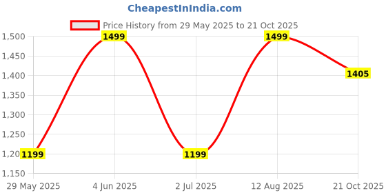 tatacliq.com Jack & Jones Junior Dark Blue Solid Denim Shorts jack & jones junior Price History Graph from 29 May 2025 to 21 Oct 2025