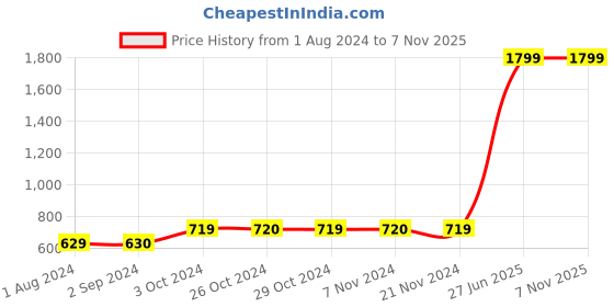 tatacliq.com Jack & Jones Junior Dark Blue Solid Jeans jack & jones junior Price History Graph from 1 Aug 2024 to 6 Nov 2025
