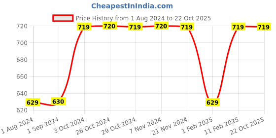 tatacliq.com Jack & Jones Junior Dark Blue Solid Jeans jack & jones junior Price History Graph from 1 Aug 2024 to 21 Oct 2025