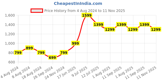 tatacliq.com Jack & Jones Junior Dark Blue Solid Jeans jack & jones junior Price History Graph from 4 Aug 2024 to 11 Nov 2025