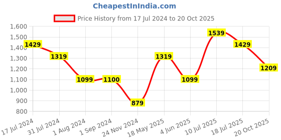 tatacliq.com Jack & Jones Junior Dark Blue Solid Jeans jack & jones junior Price History Graph from 17 Jul 2024 to 20 Oct 2025