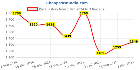 tatacliq.com Jack & Jones Junior Dark Blue Solid Jeans jack & jones junior Price History Graph from 1 Sep 2024 to 3 Nov 2025