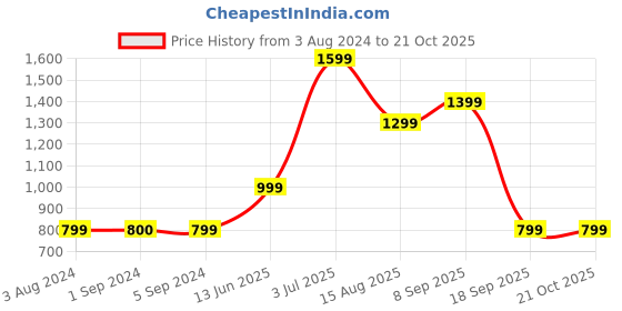 tatacliq.com Jack & Jones Junior Dark Blue Solid Jeans jack & jones junior Price History Graph from 3 Aug 2024 to 21 Oct 2025
