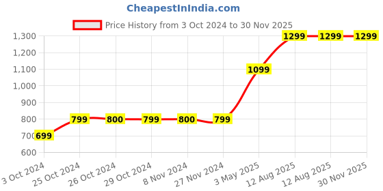 tatacliq.com Jack & Jones Junior Dark Blue Solid Jeans jack & jones junior Price History Graph from 3 Oct 2024 to 30 Nov 2025