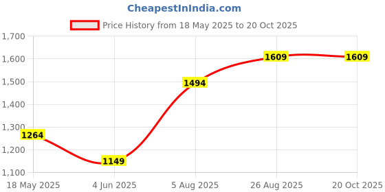 tatacliq.com Jack & Jones Junior Dark Blue Solid Jeans jack & jones junior Price History Graph from 18 May 2025 to 20 Oct 2025