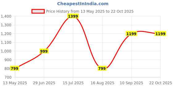 tatacliq.com Jack & Jones Junior Dark Blue Solid Jeans jack & jones junior Price History Graph from 13 May 2025 to 22 Oct 2025