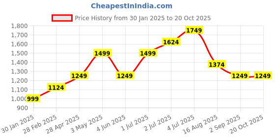 tatacliq.com Jack & Jones Junior Dark Blue Solid Jeans jack & jones junior Price History Graph from 30 Jan 2025 to 20 Oct 2025