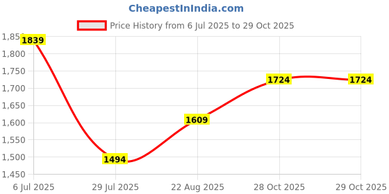 tatacliq.com Jack & Jones Junior Dark Blue Solid Jeans jack & jones junior Price History Graph from 6 Jul 2025 to 29 Oct 2025