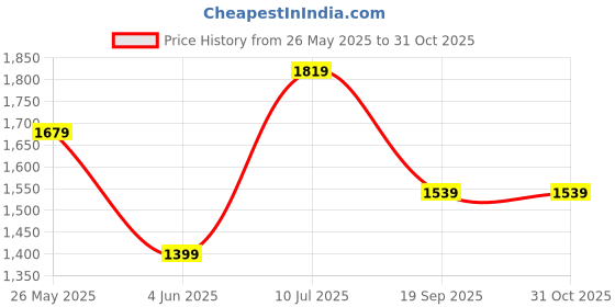 tatacliq.com Jack & Jones Junior Dark Blue Solid Jeans jack & jones junior Price History Graph from 26 May 2025 to 30 Oct 2025