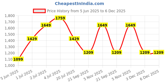 tatacliq.com Jack & Jones Junior Dark Blue Solid Jeans jack & jones junior Price History Graph from 5 Jun 2025 to 6 Dec 2025