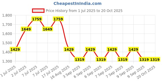 tatacliq.com Jack & Jones Junior Dark Blue Solid Jeans jack & jones junior Price History Graph from 1 Jul 2025 to 20 Oct 2025