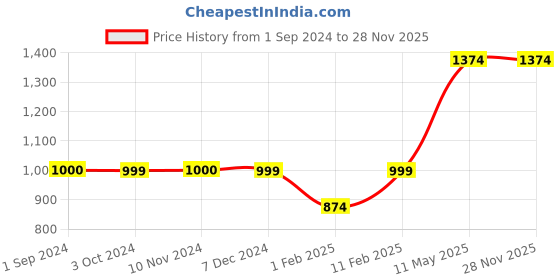 tatacliq.com Jack & Jones Junior Dark Grey Solid Jeans jack & jones junior Price History Graph from 1 Sep 2024 to 28 Nov 2025